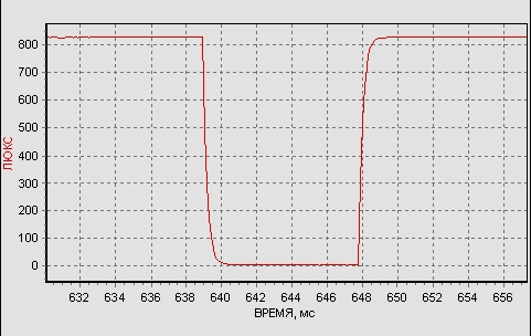 Фрагмент того же графика - выключение светодиодного светильника на 8,9 миллисекунды
